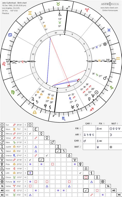 Horoscopes Dec. 19, 2023: Jake Gyllenhaal, ask for guidance